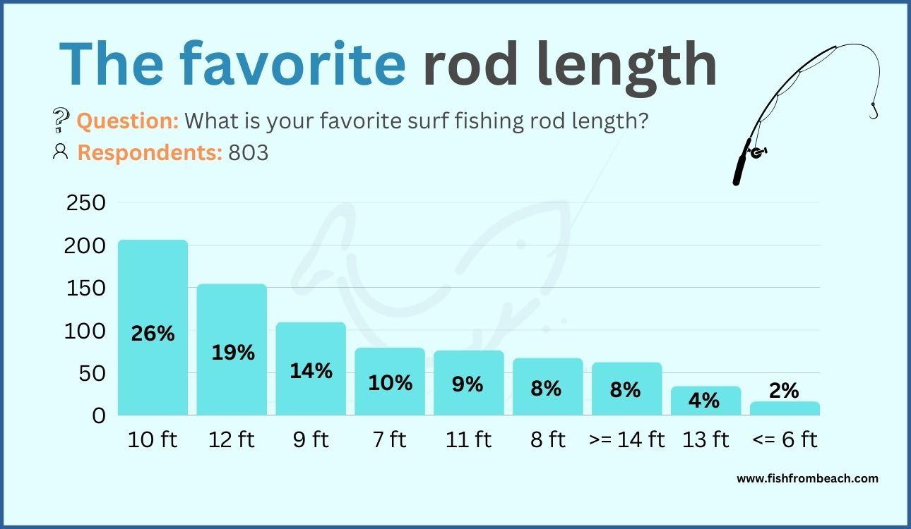 Favorite surf rod length
