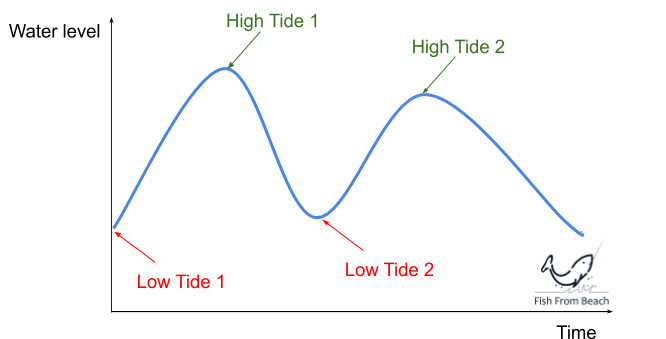 high tide and low tide