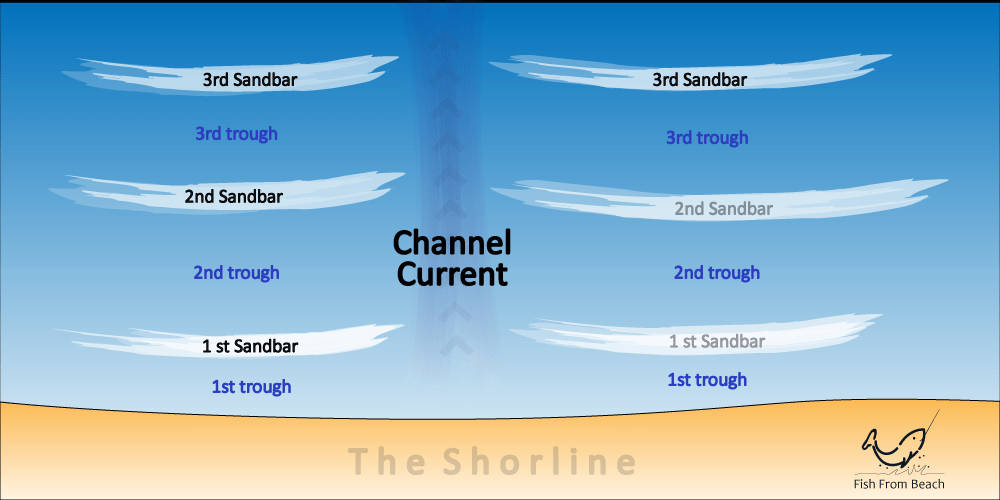 the beach structure for surf fishing