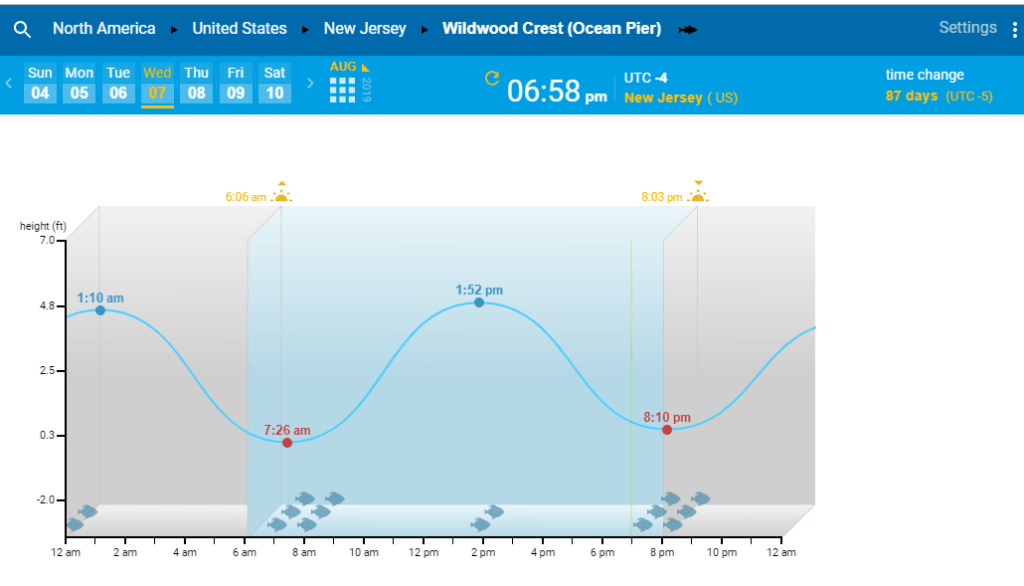 water level chart