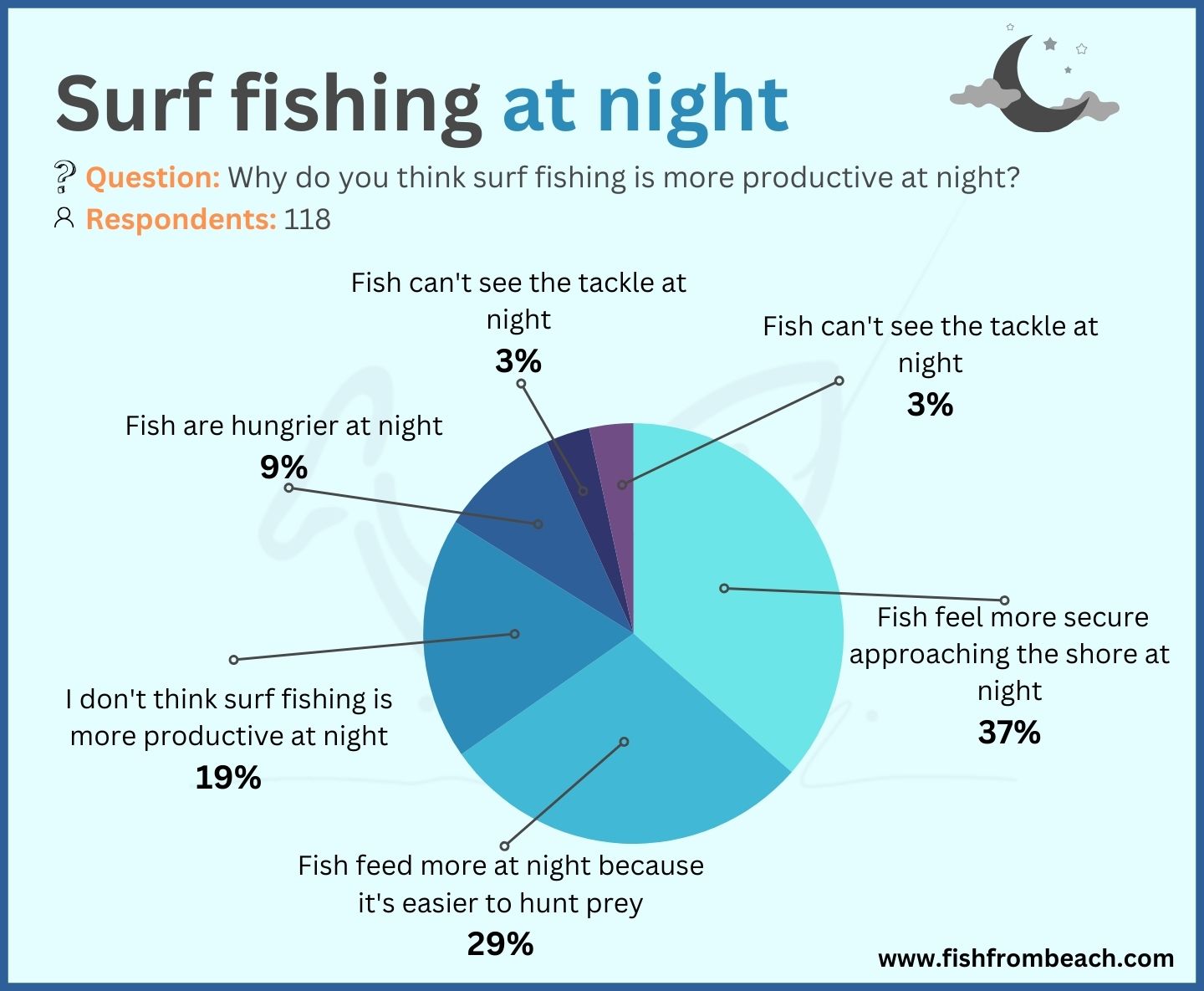 Several reasons why surf anglers prefer night fishing