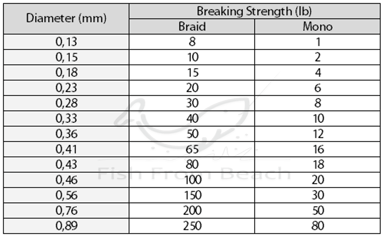 breaking strength of braid and mono