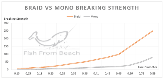 comparison braid and mono pound test
