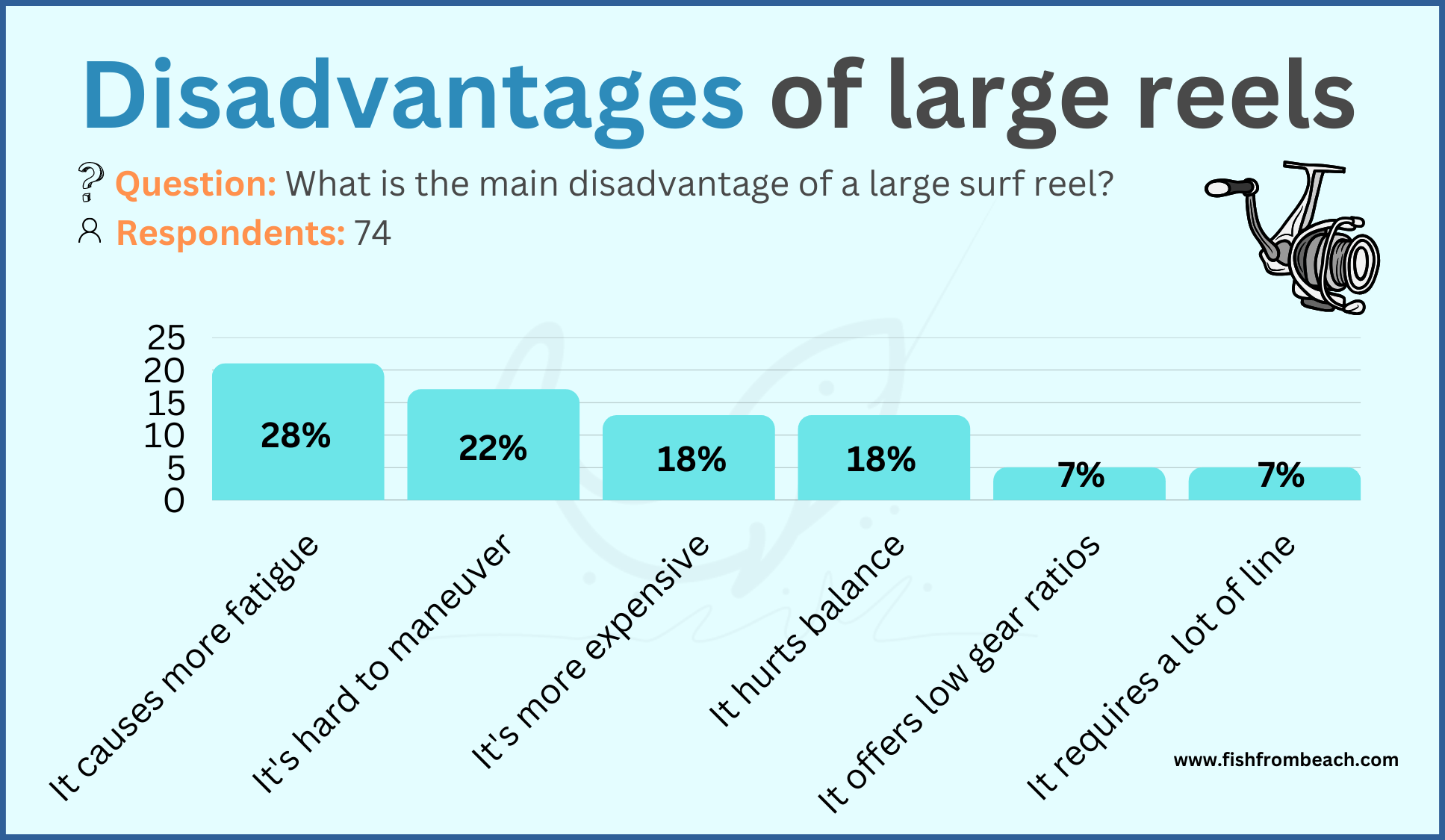 Drawbacks of too large surf reels