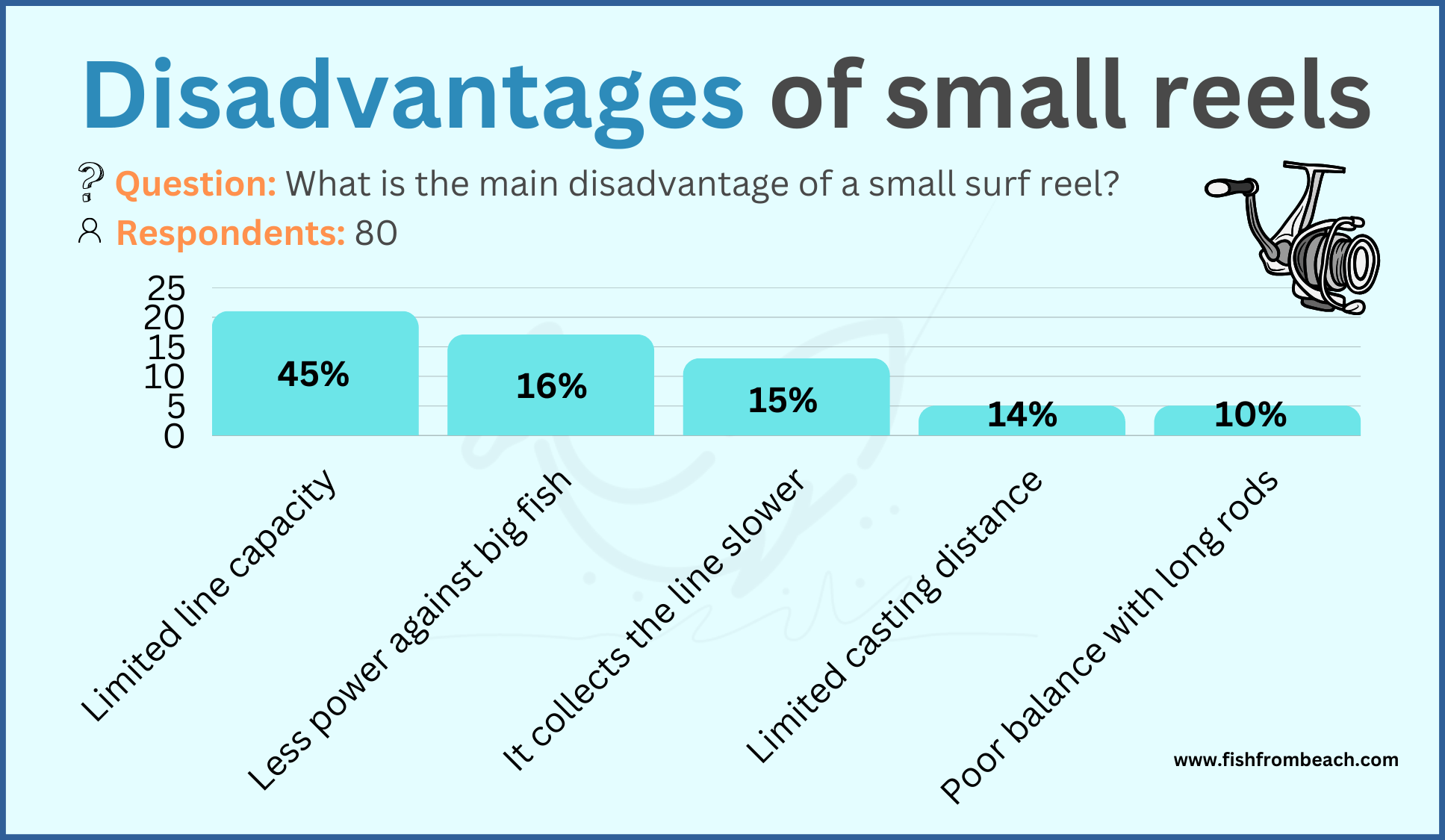 Disadvantages of small surf reels