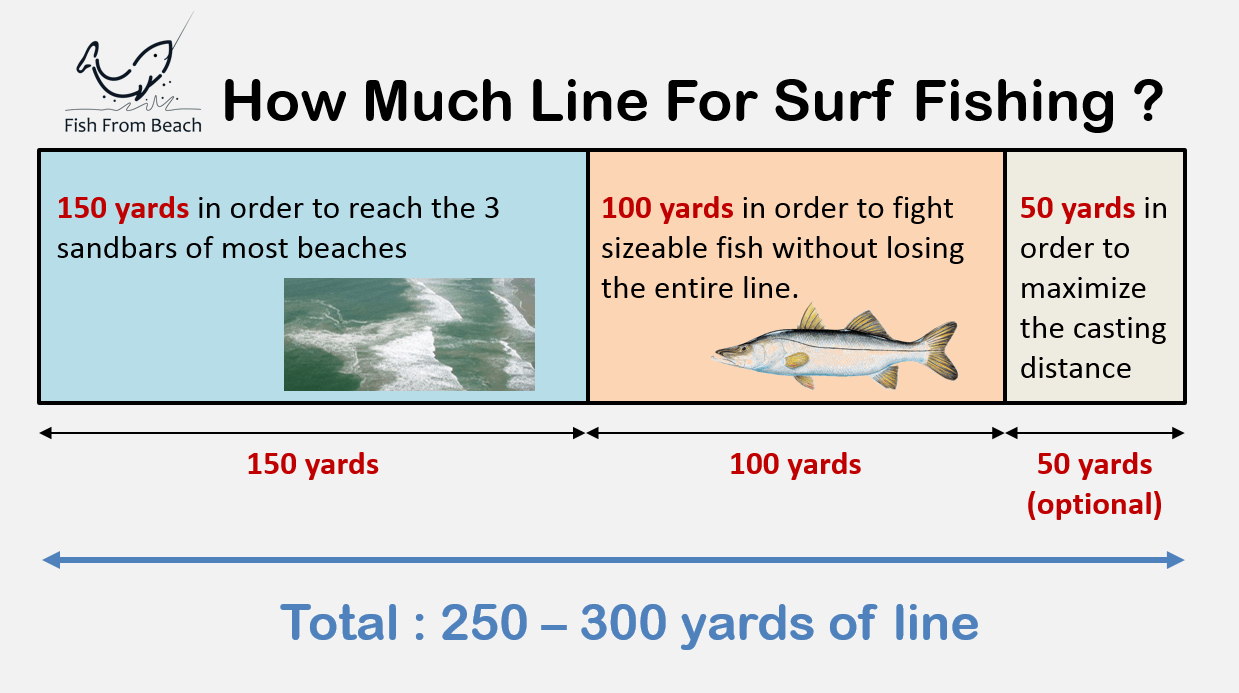 how much yards of line for surf fishing