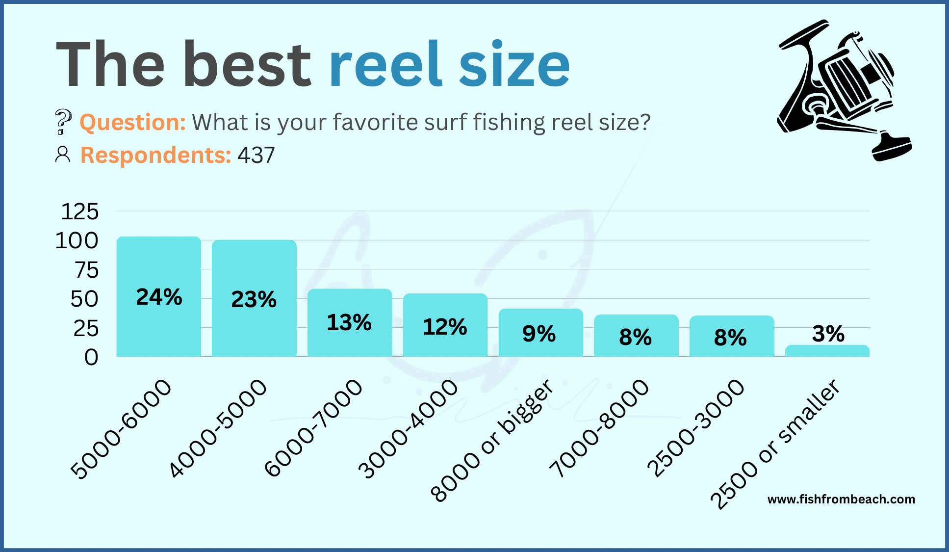 Preferred reel size among surf anglers