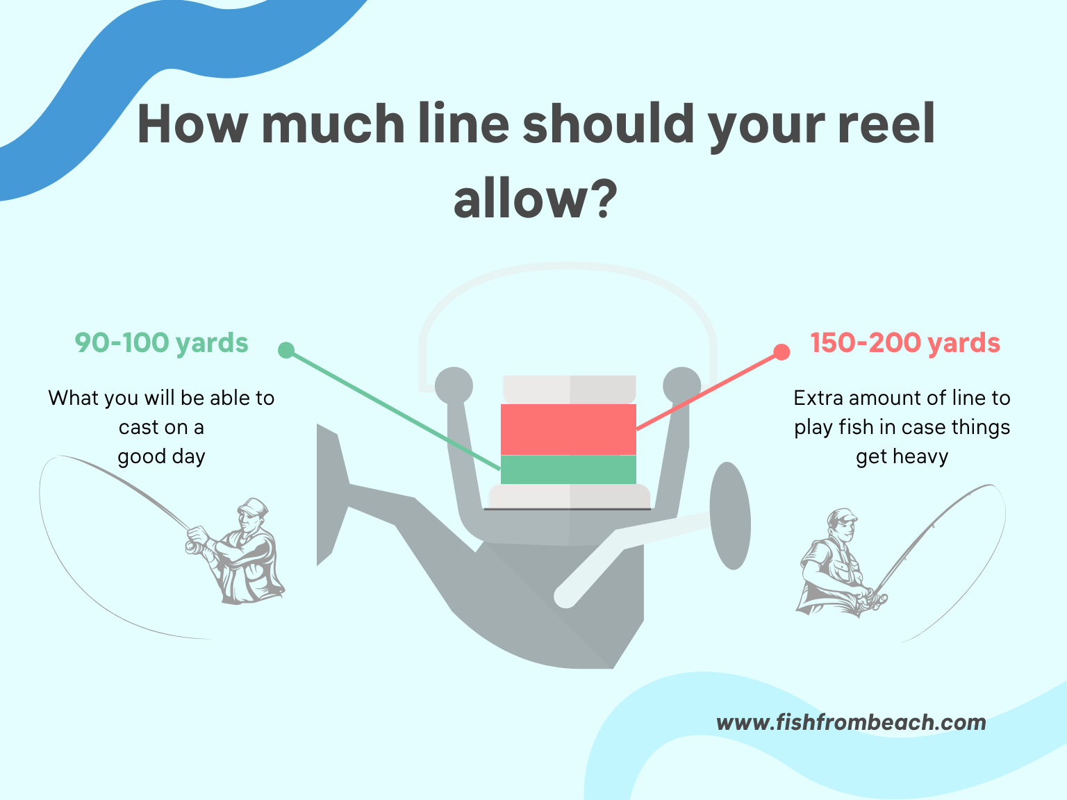 How much line capacity should your reel size provide?