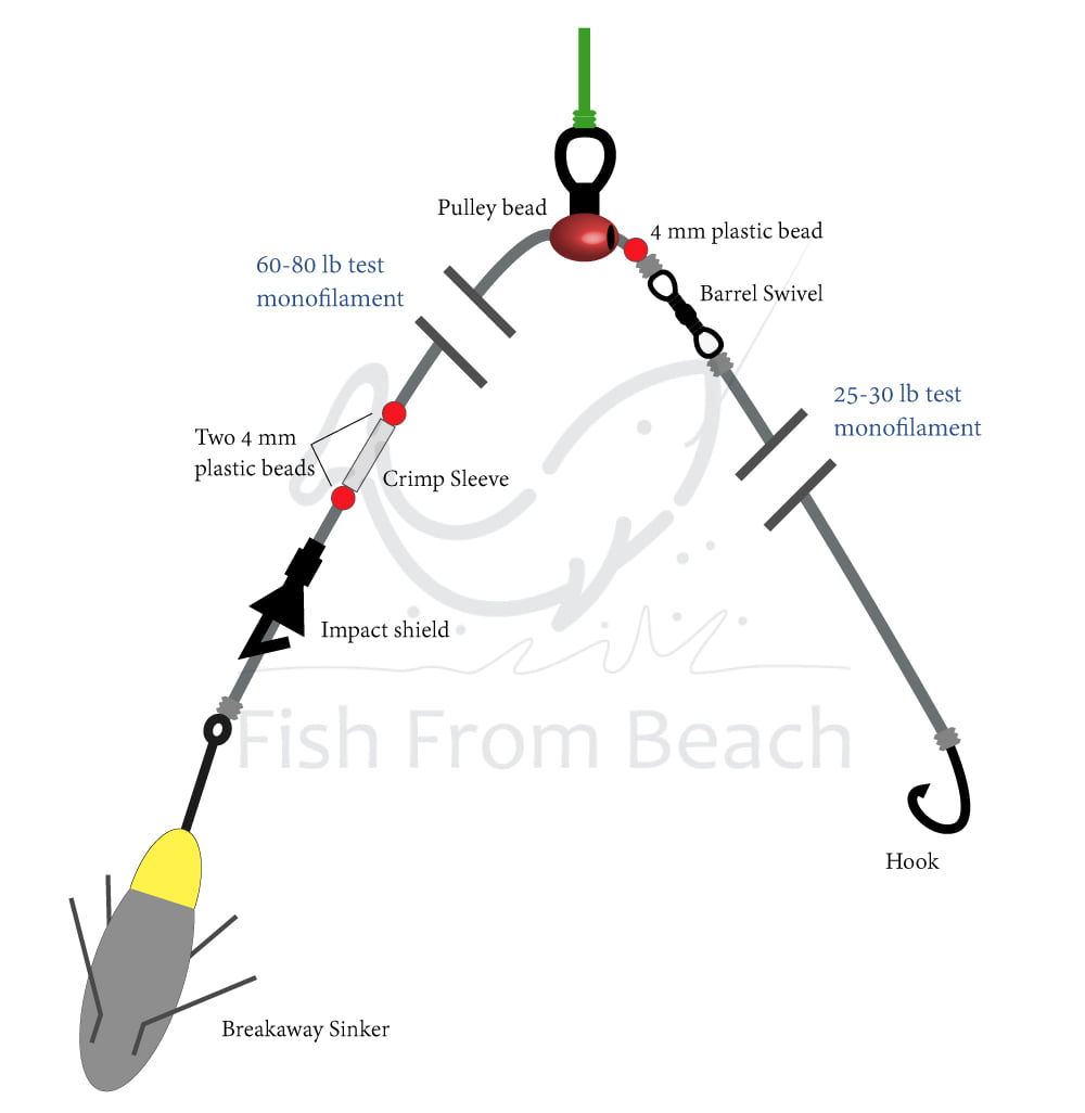 The surf casting pulley rig