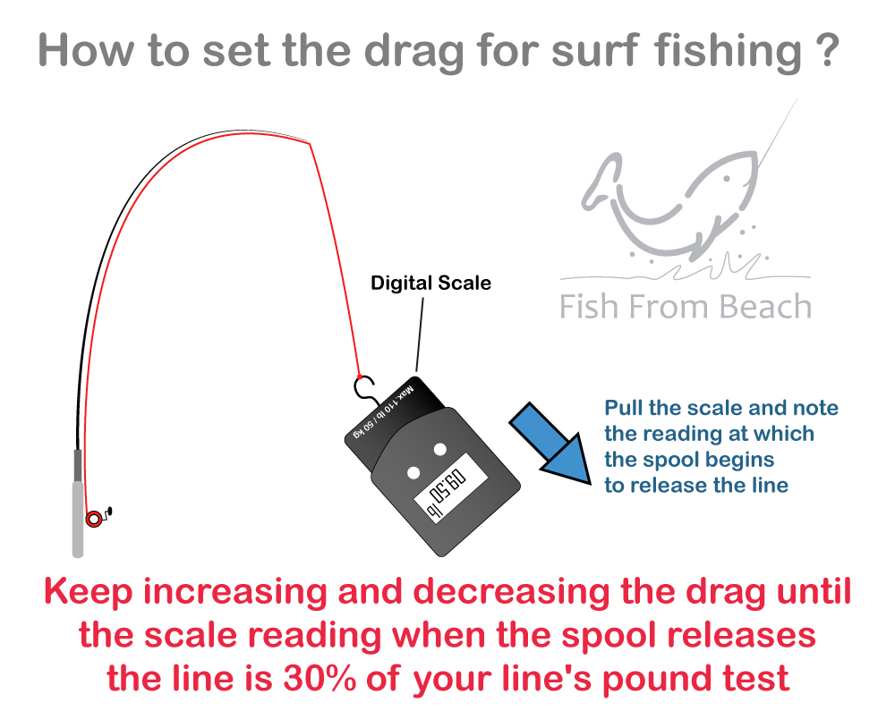 How to set the drag for surf casting ?