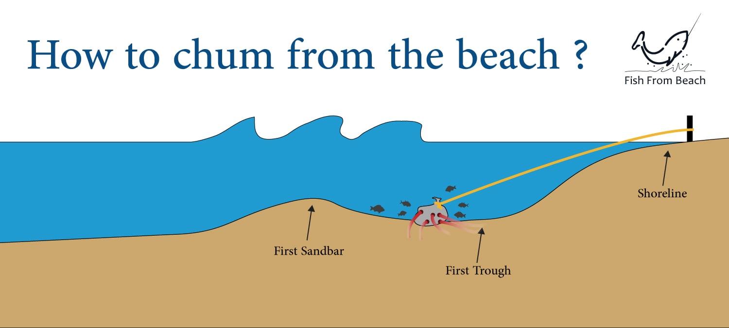 Method to chum from shore