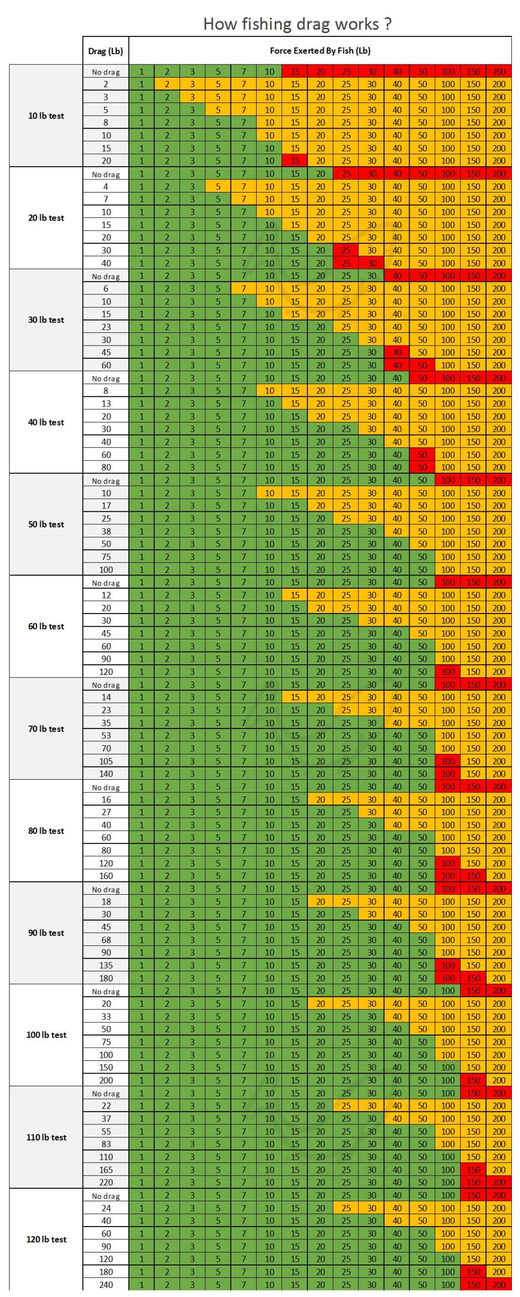 The impact of drag setting on the pound test