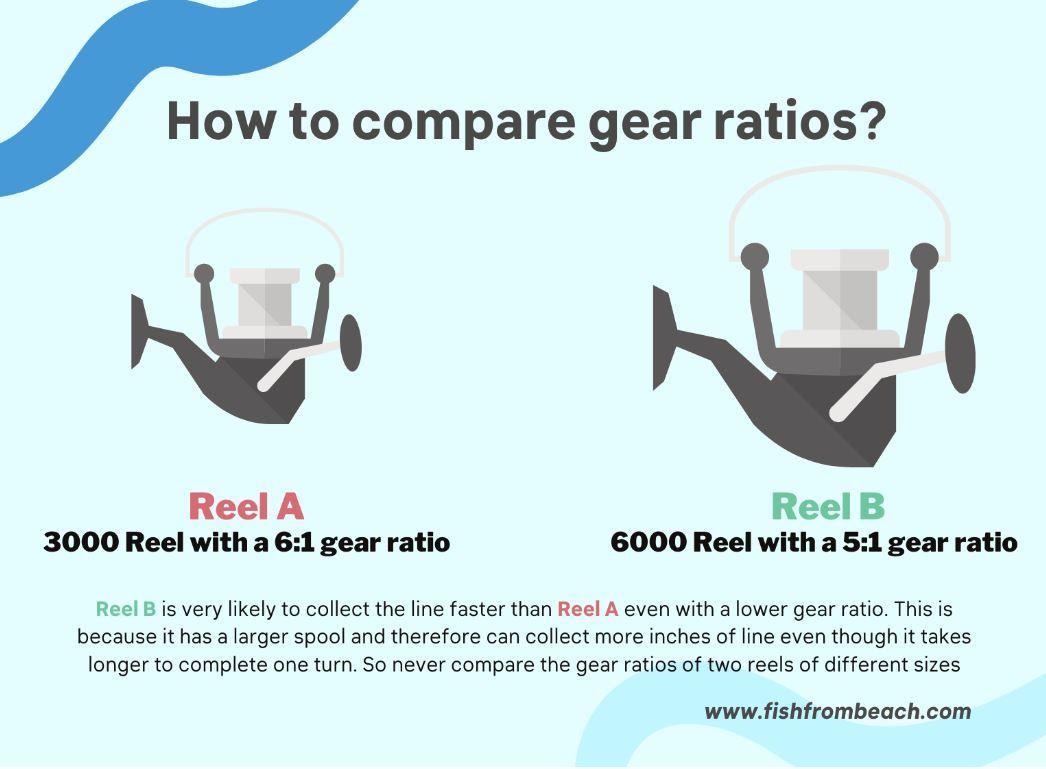 The way to compare gear ratios