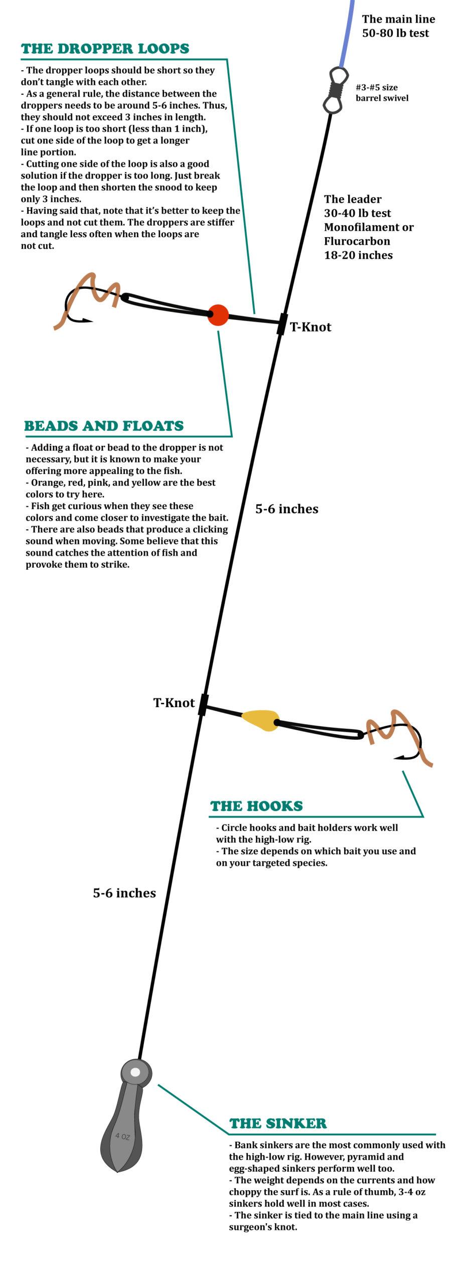 The high low rig for surf fishing