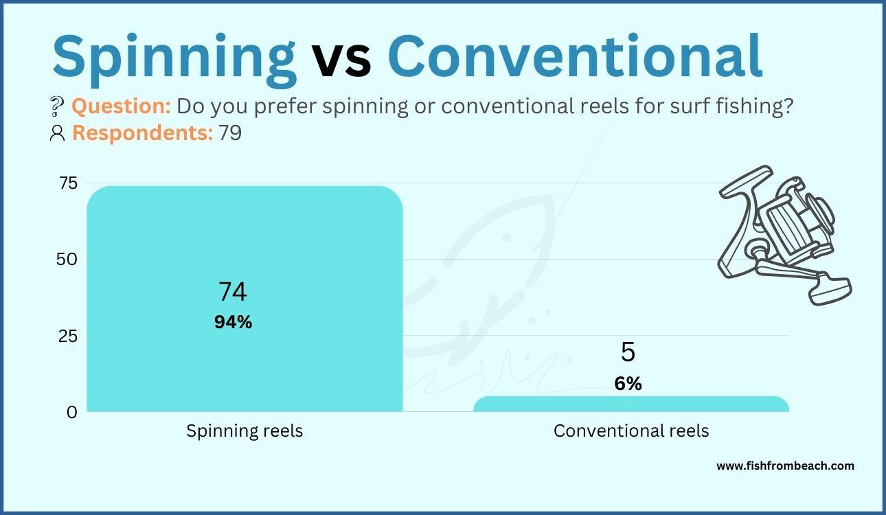 Conventional or spinning reels for surf fishing