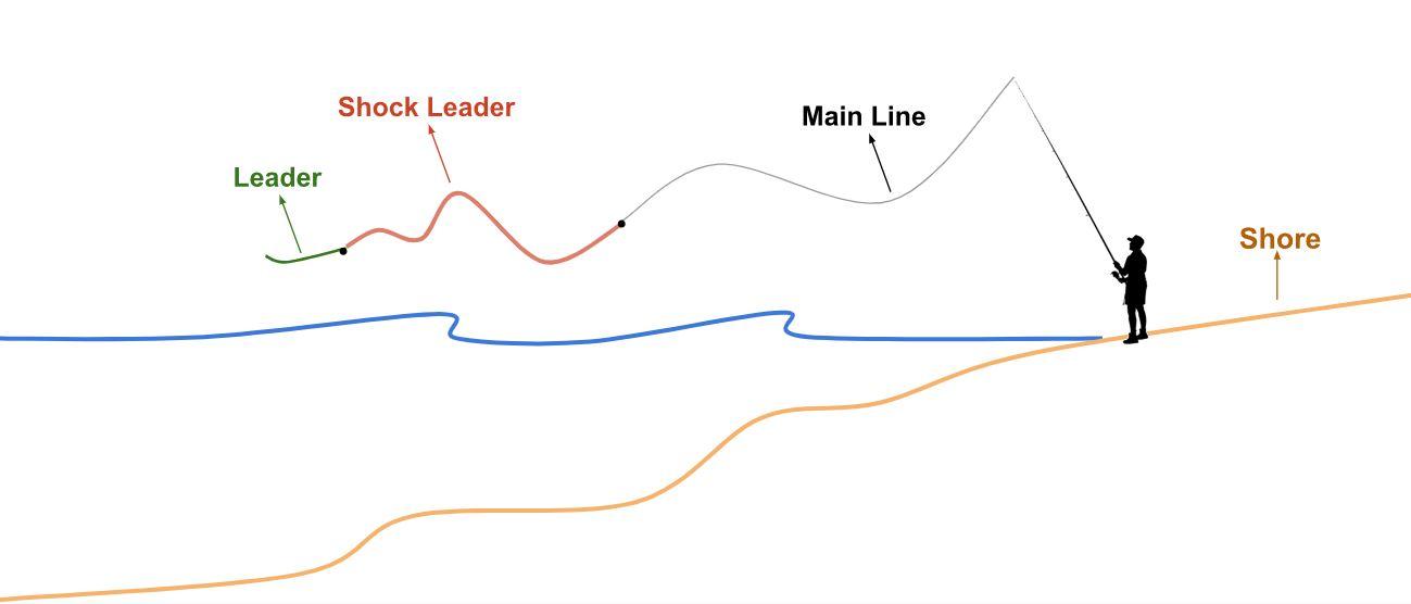 A shock leader is a strong line extension that you add at the end of your main line.