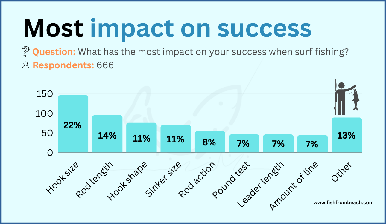 What has the most impact when surf fishing