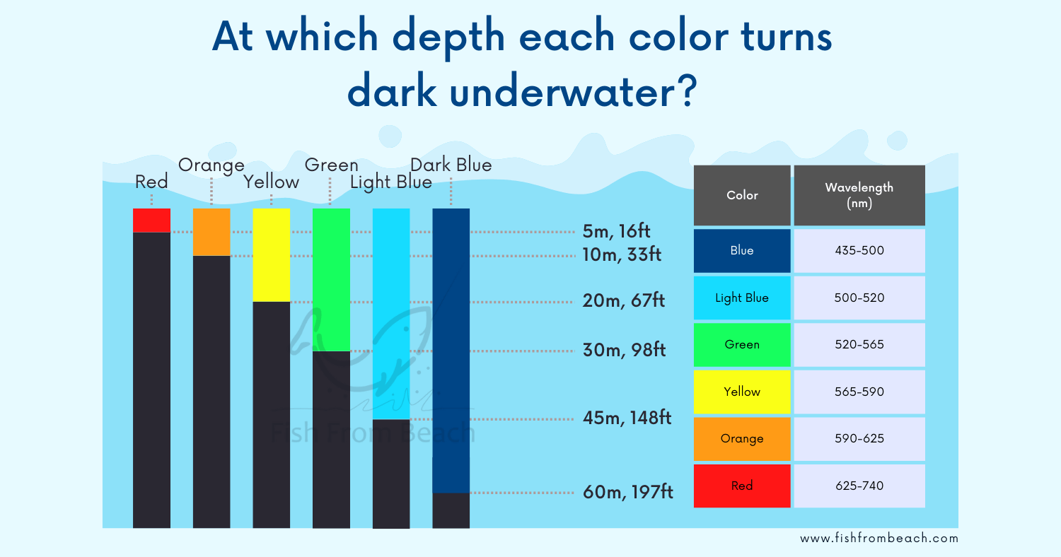 color at underwater depth