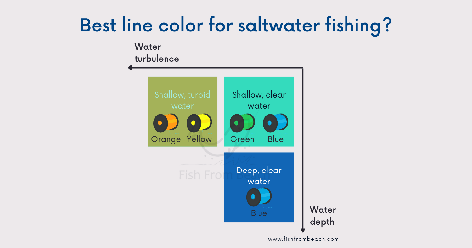 What line color for salt water fishing