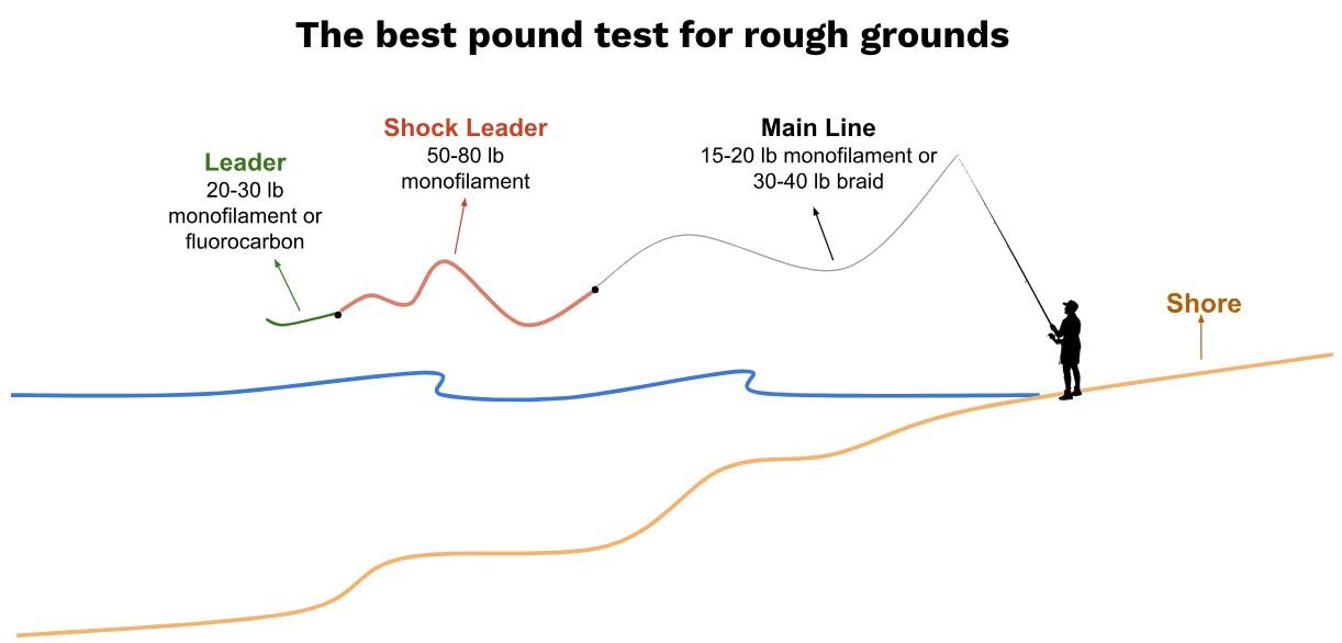 Line size when surf fishing rough ground ans rocky bottoms