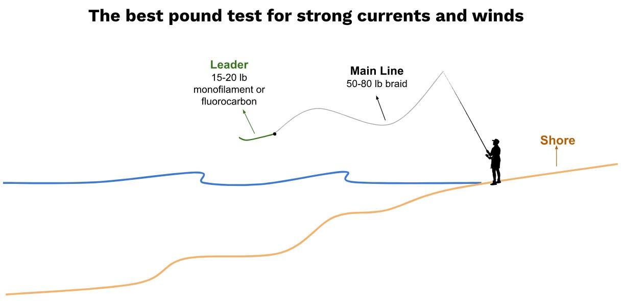 Line size for surf fishing strong winds and heavy currents