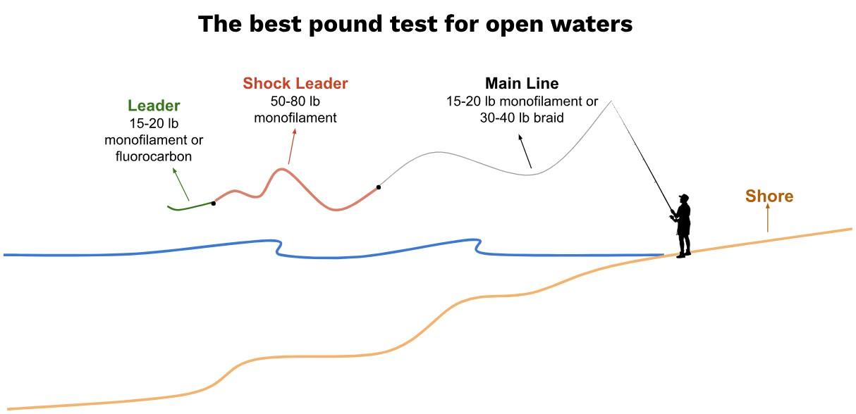 Line size when surf fishing open waters