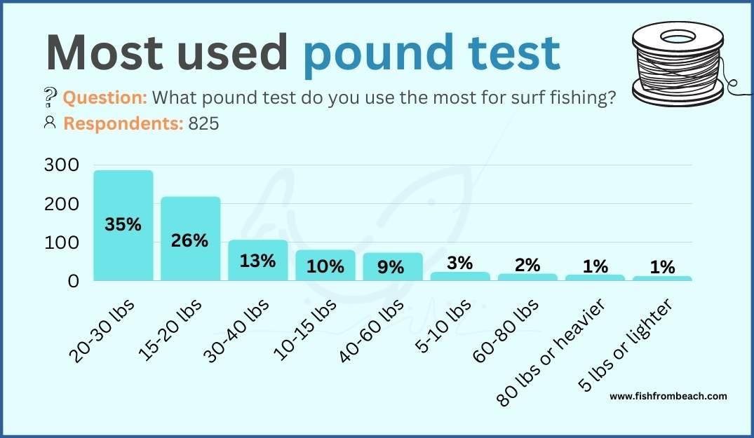 Most used pound test among surf anglers