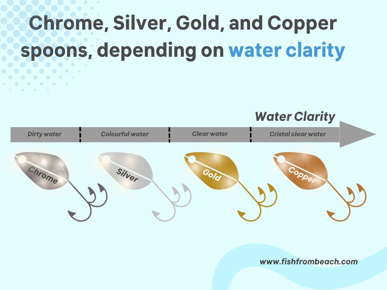 How to choose between gold, silver, chrome, and copper spoons for saltwater fishing?