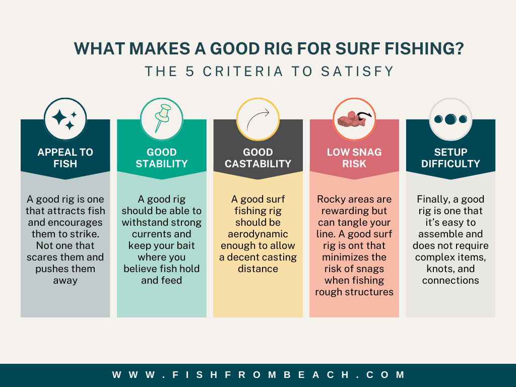 What makes a good rig for surf fishing?