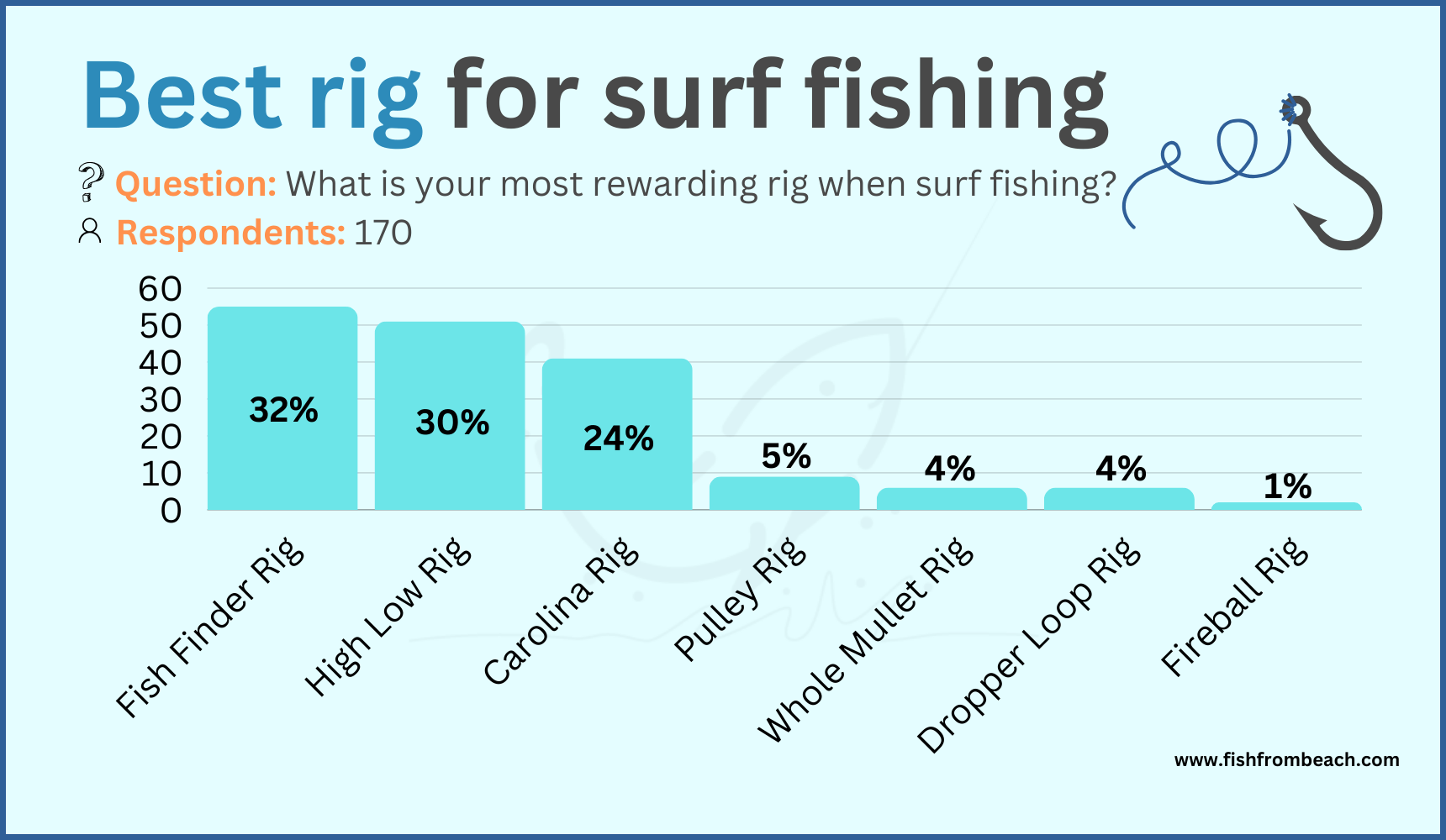 What is the favorite surf rig?