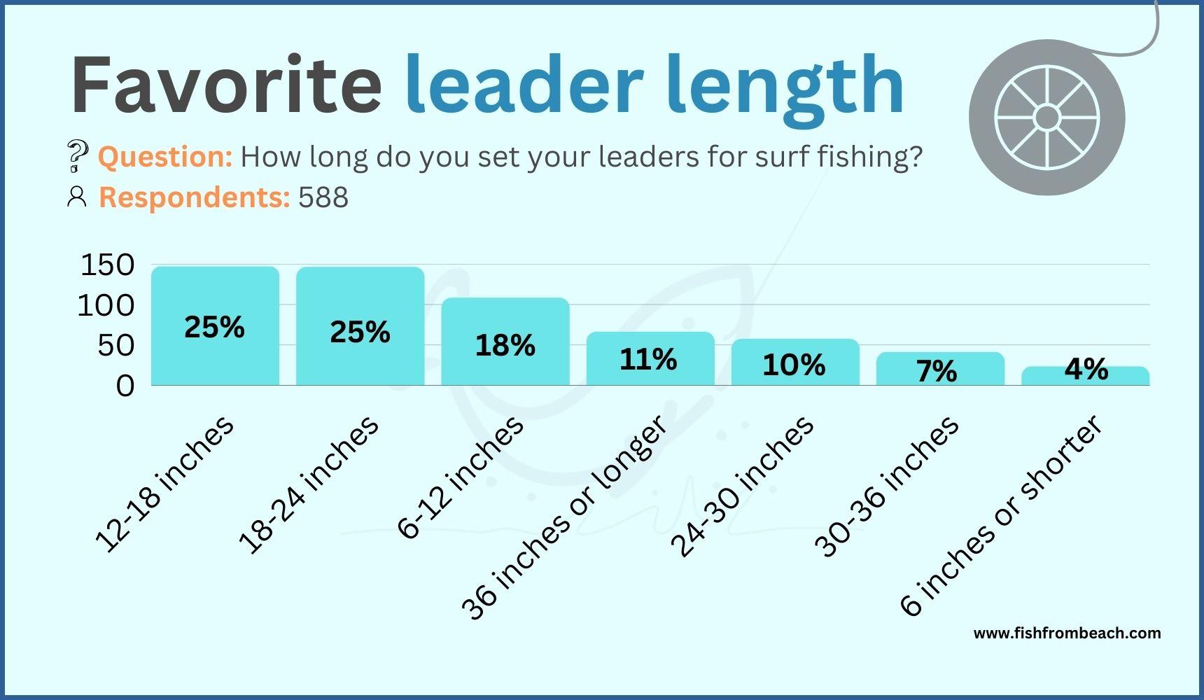 Leader length for surf fishing