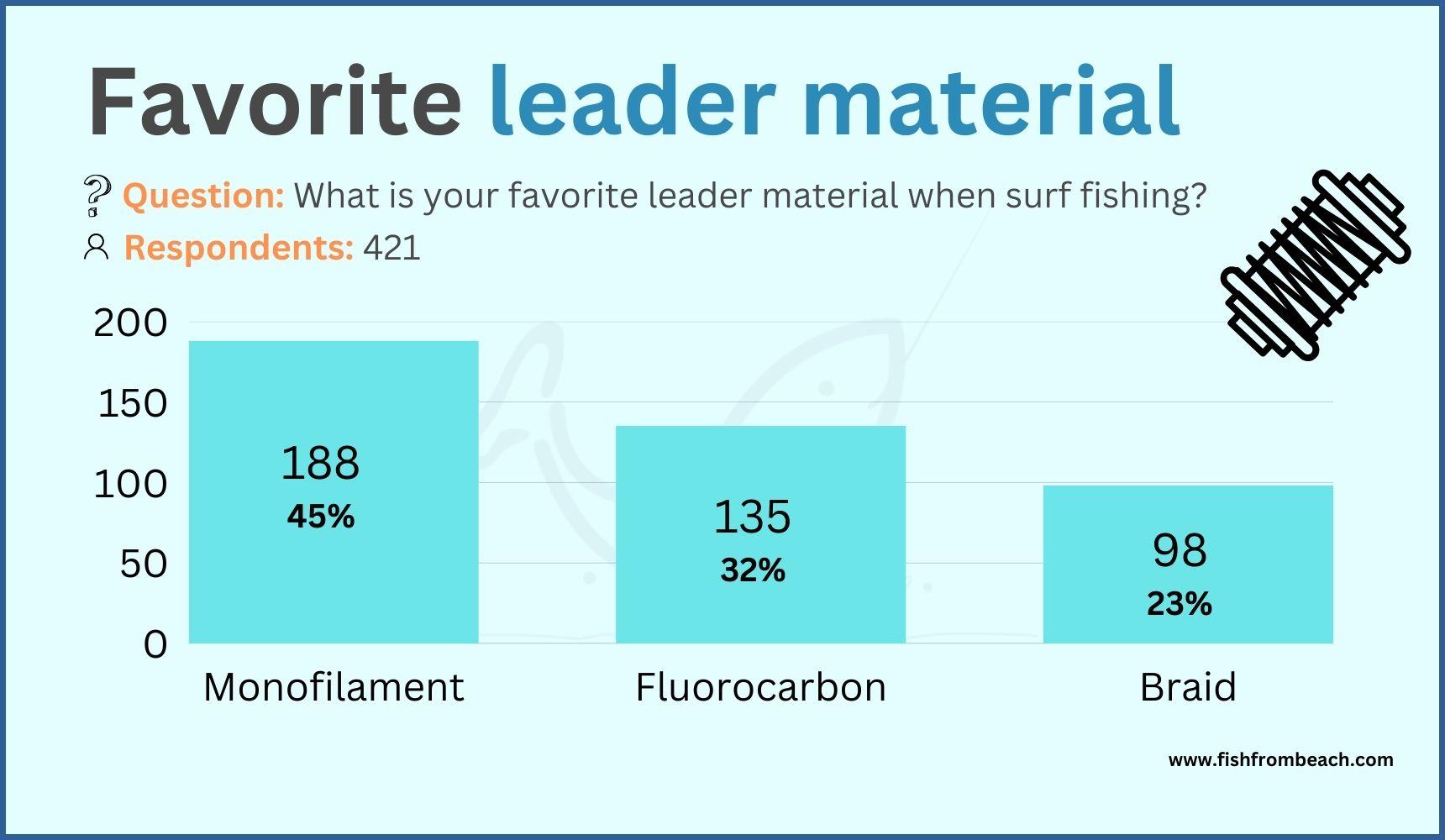 which leader material for surf fishing?