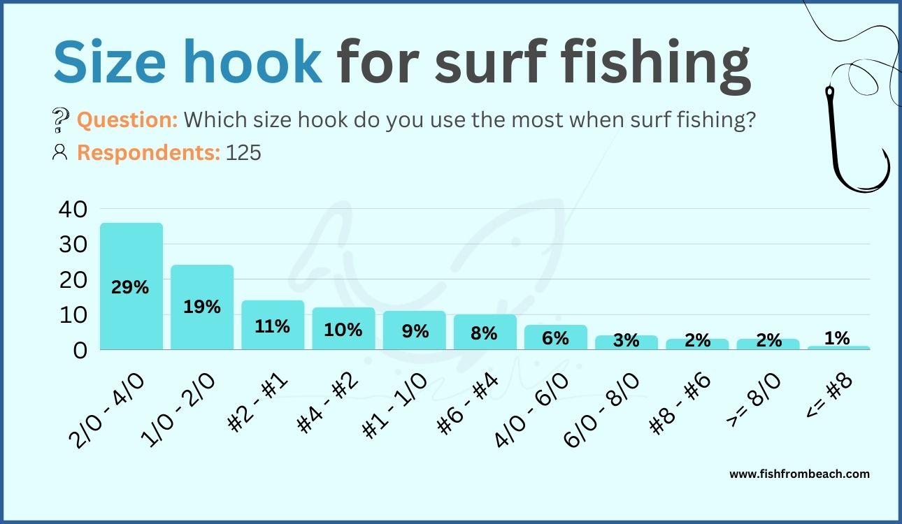 Most surf anglers prefer small size hooks
