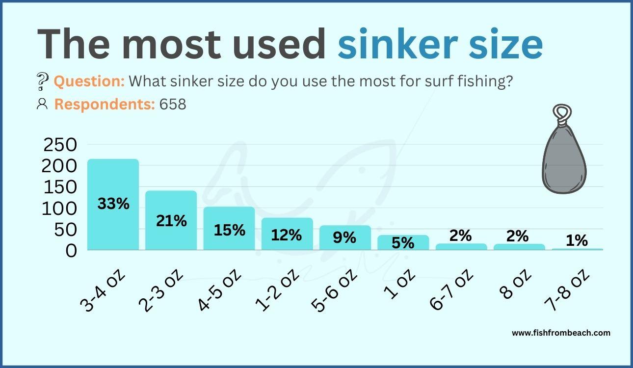 3-4 oz it he most used weight among 600+ surf anglers
