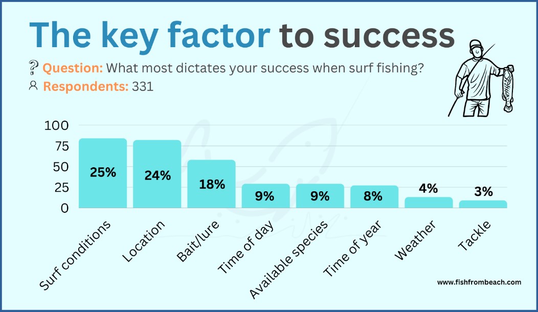 The key factors of success when surf fishing