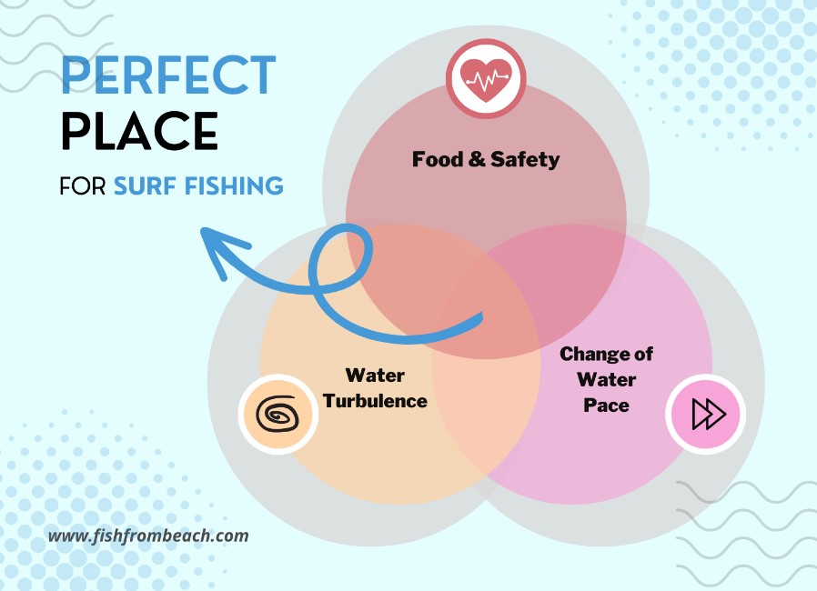 What makes a good place for surf fishing?